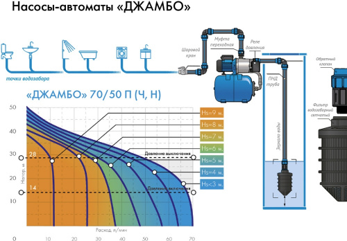 Насосная станция поверхностный Джилекс Джамбо 70/50 П-50 1100Вт 4200л/час (в компл.:Реле давления РДМ-5, гидроаккумулятор 50 литров) (4751) фото 6