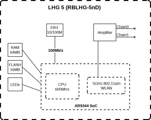 Точка доступа MikroTik LHG 5 (RBLHG-5ND) 10/100BASE-TX фото 6
