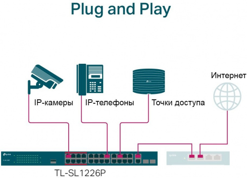 Коммутатор TP-Link TL-SL1226P (L2) 24x100Мбит/с 2x1Гбит/с 2xКомбо(1000BASE-T/SFP) 24PoE+ 250W неуправляемый фото 6
