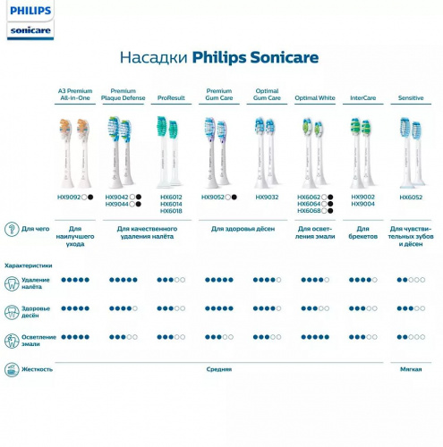 Насадка для зубных щеток Philips Sonicare HX9044/33 C3 Premium Plaque Defence (упак.:4шт) со всеми взрослыми щетками Philips Sonicare фото 3