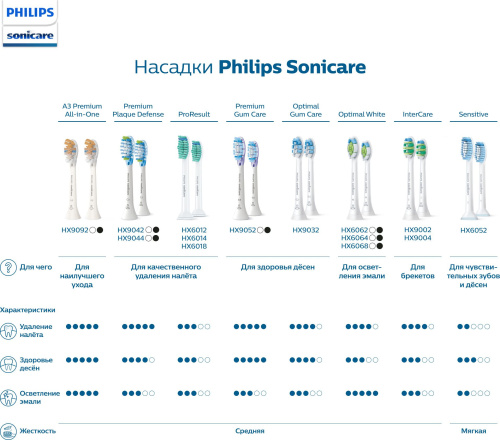 Зубная щетка электрическая Philips Sonicare HX3671/13 белый фото 4